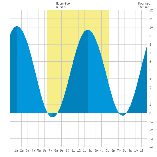 Wilson Cove tide chart for Saturday, February 21, 2026