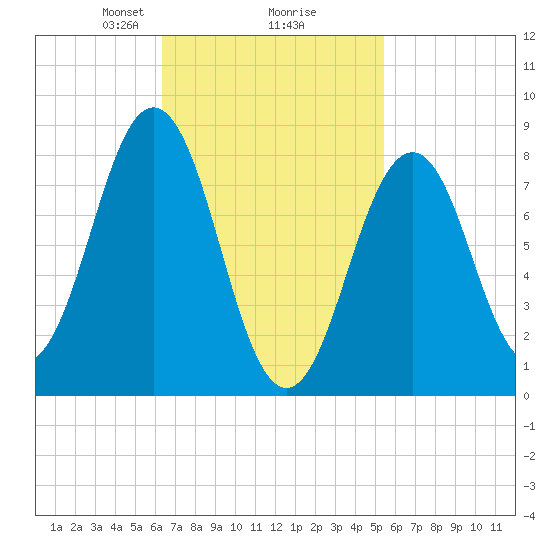 Wilson Cove tide chart for Thursday, February 26, 2026