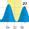 Wilson Cove tide chart for Friday, February 27, 2026