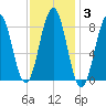 Wilson Cove tide chart for Tuesday, February 3, 2026
