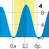Wilson Cove tide chart for Wednesday, February 4, 2026