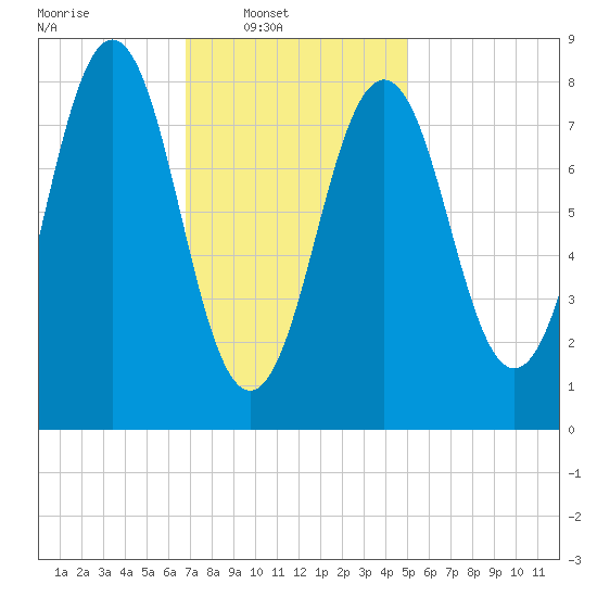 Wilson Cove tide chart for Sunday, February 8, 2026