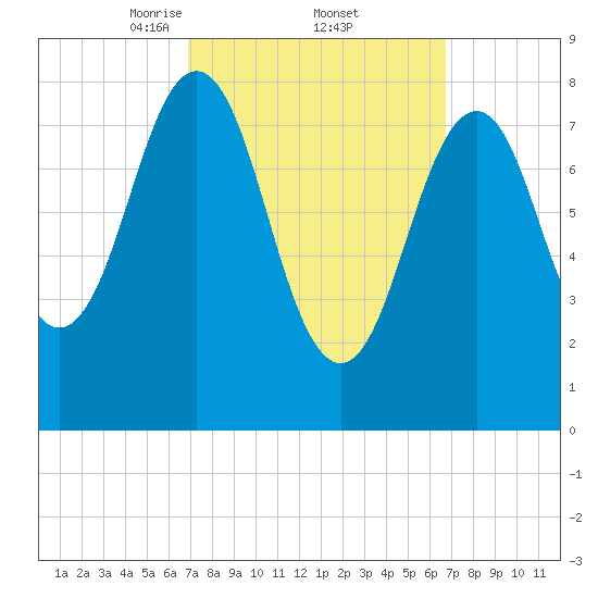 Wilson Cove tide chart for Friday, March 13, 2026