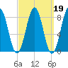 Wilson Cove tide chart for Thursday, March 19, 2026