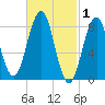Wilson Cove tide chart for Sunday, March 1, 2026