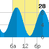 Wilson Cove tide chart for Saturday, March 28, 2026