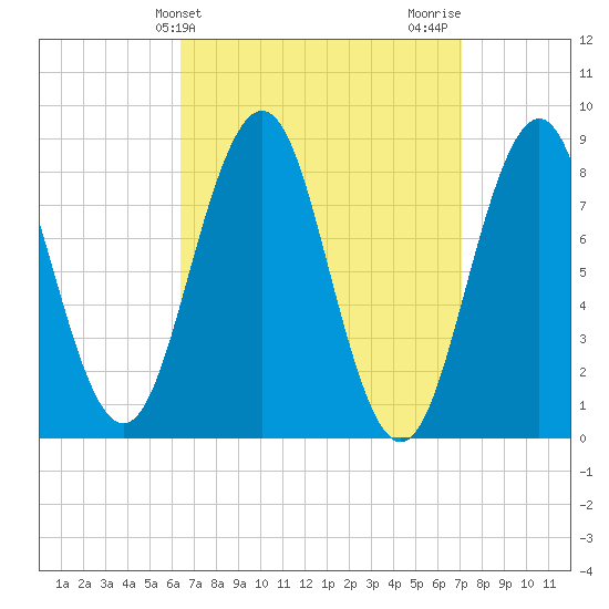 Wilson Cove tide chart for Monday, March 30, 2026