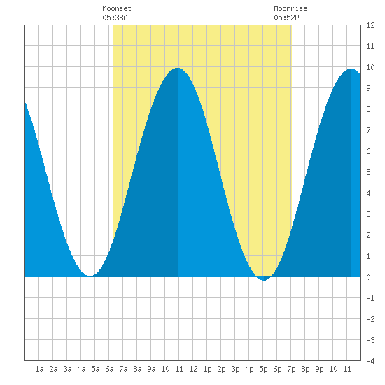 Wilson Cove tide chart for Tuesday, March 31, 2026