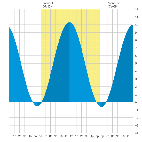 Wilson Cove tide chart for Wednesday, March 4, 2026