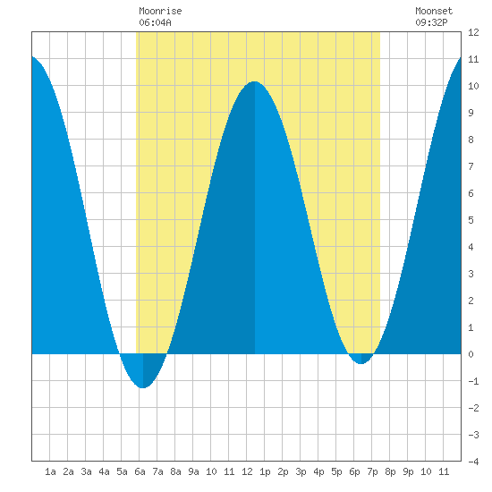 Wilson Cove tide chart for Saturday, April 18, 2026