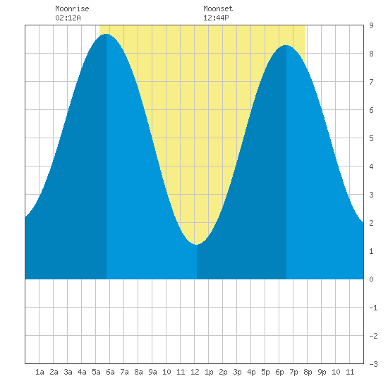 Wilson Cove tide chart for Sunday, May 10, 2026