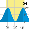 Wilson Cove tide chart for Sunday, May 24, 2026