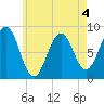 Wilson Cove tide chart for Monday, May 4, 2026