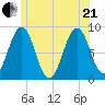 Wilson Cove tide chart for Sunday, June 21, 2026