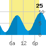 Wilson Cove tide chart for Thursday, June 25, 2026