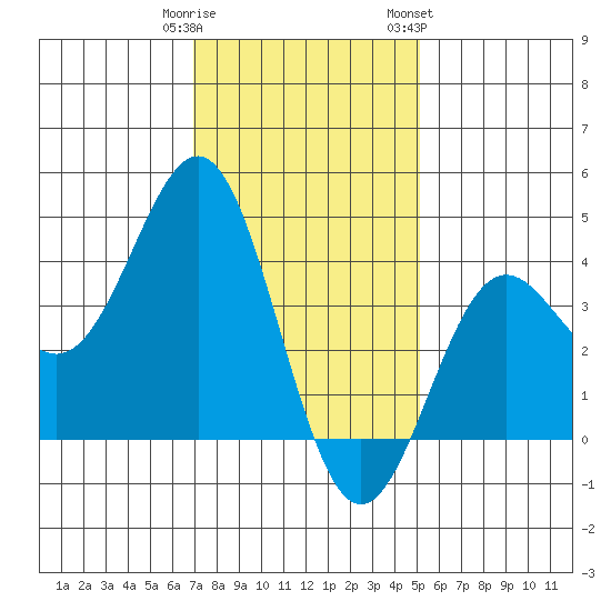 San Clemente Island tide chart for Monday, January 11, 2021