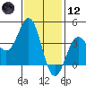 San Clemente Island tide chart for Tuesday, January 12, 2021