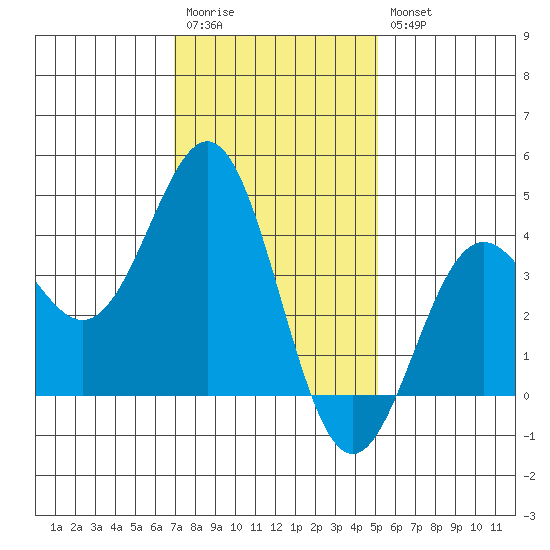 San Clemente Island tide chart for Wednesday, January 13, 2021