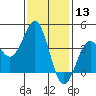 San Clemente Island tide chart for Wednesday, January 13, 2021