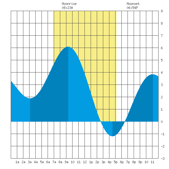 San Clemente Island tide chart for Thursday, January 14, 2021