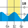 San Clemente Island tide chart for Monday, January 18, 2021