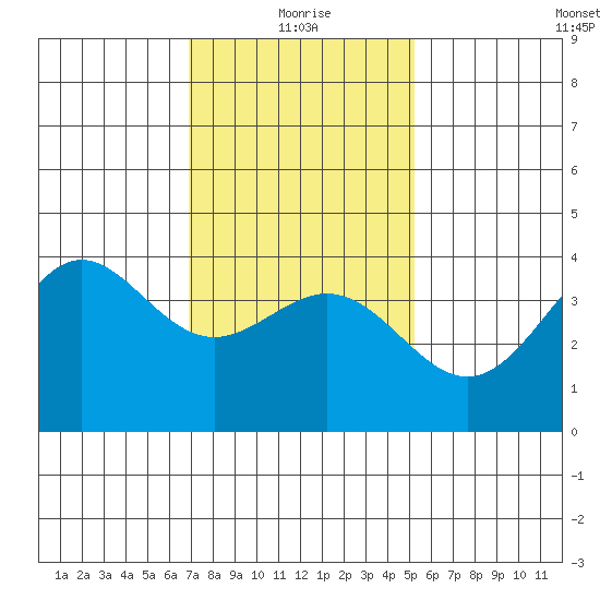 San Clemente Island tide chart for Tuesday, January 19, 2021
