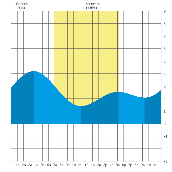San Clemente Island tide chart for Thursday, January 21, 2021