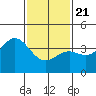 San Clemente Island tide chart for Thursday, January 21, 2021