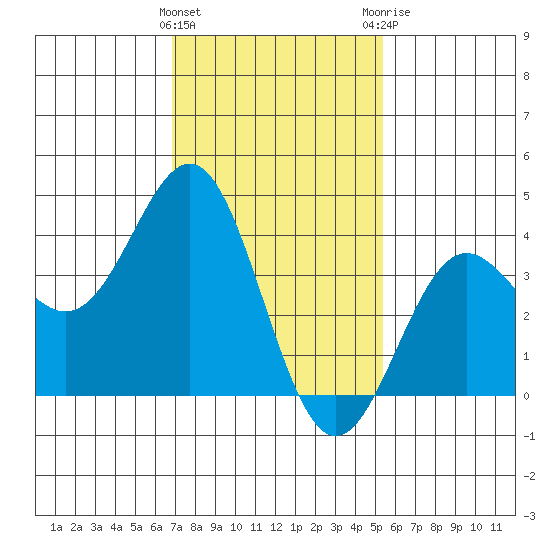 San Clemente Island tide chart for Wednesday, January 27, 2021