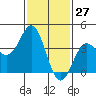 San Clemente Island tide chart for Wednesday, January 27, 2021