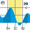 San Clemente Island tide chart for Thursday, January 28, 2021