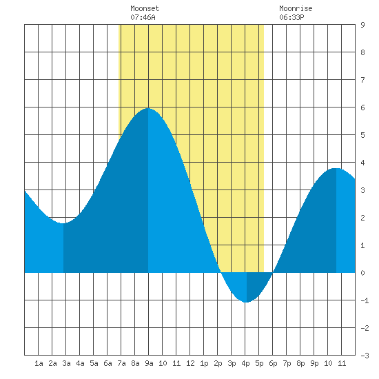 San Clemente Island tide chart for Friday, January 29, 2021