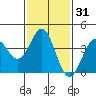 San Clemente Island tide chart for Sunday, January 31, 2021