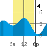 San Clemente Island tide chart for Monday, January 4, 2021