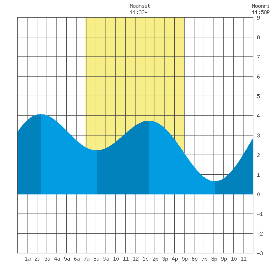 San Clemente Island tide chart for Tuesday, January 5, 2021