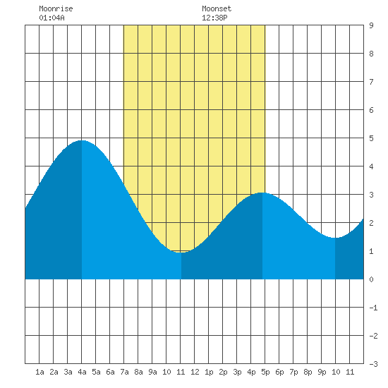 San Clemente Island tide chart for Thursday, January 7, 2021