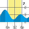 San Clemente Island tide chart for Thursday, January 7, 2021