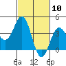 San Clemente Island tide chart for Wednesday, February 10, 2021