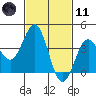 San Clemente Island tide chart for Thursday, February 11, 2021