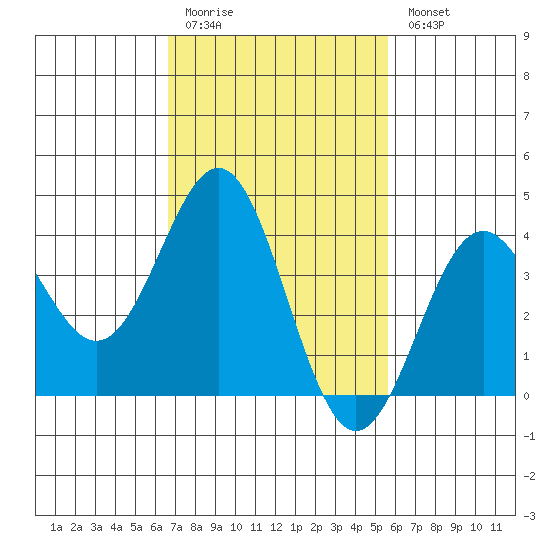 San Clemente Island tide chart for Friday, February 12, 2021
