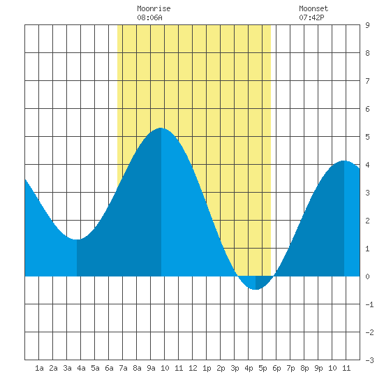 San Clemente Island tide chart for Saturday, February 13, 2021