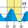 San Clemente Island tide chart for Saturday, February 13, 2021