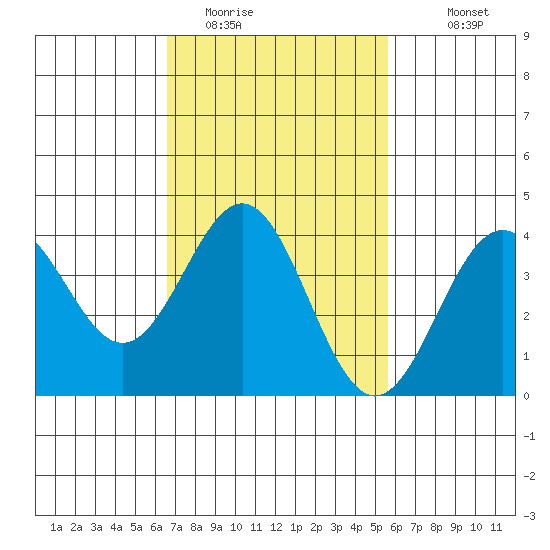 San Clemente Island tide chart for Sunday, February 14, 2021