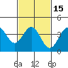 San Clemente Island tide chart for Monday, February 15, 2021