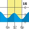 San Clemente Island tide chart for Tuesday, February 16, 2021