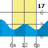 San Clemente Island tide chart for Wednesday, February 17, 2021