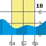San Clemente Island tide chart for Thursday, February 18, 2021