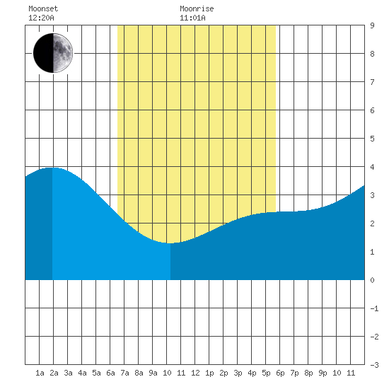 San Clemente Island tide chart for Friday, February 19, 2021