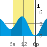 San Clemente Island tide chart for Monday, February 1, 2021