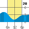 San Clemente Island tide chart for Saturday, February 20, 2021
